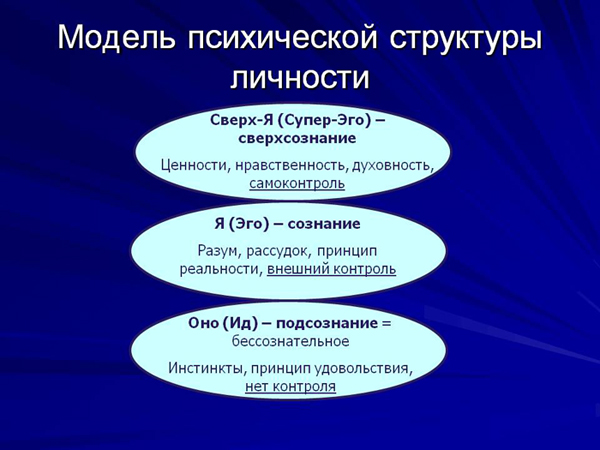 Модель психической структуры личности Модель психической структуры личности